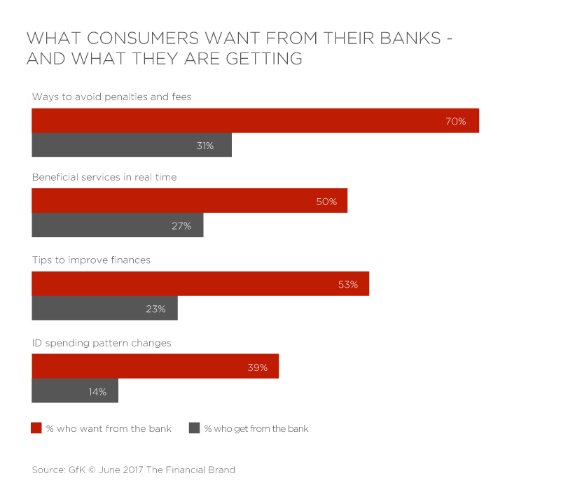 What-Consumers-Want-From-Their-Banks