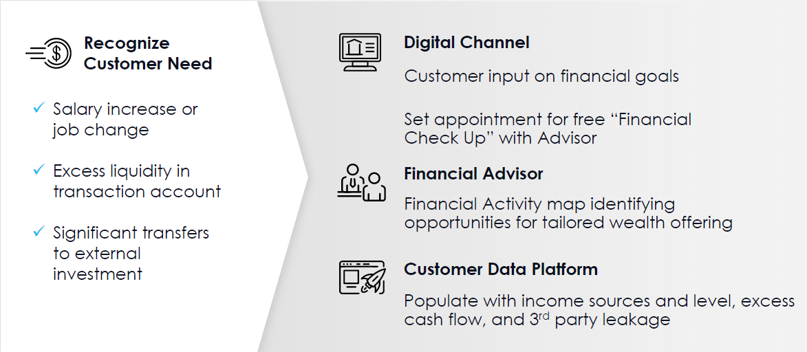 Delivering unified financial wellness advice across channels 