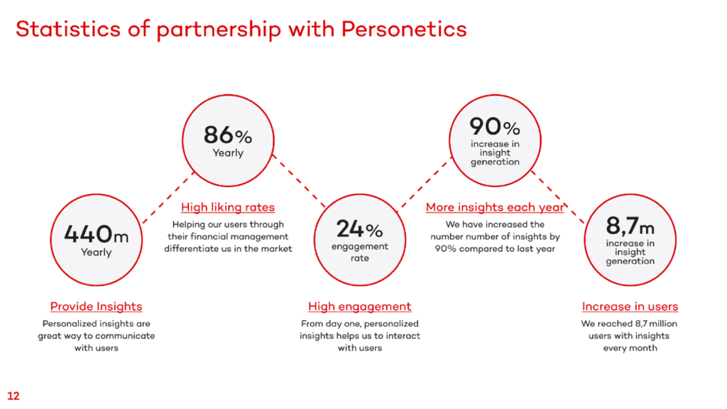 Akbank statistics of partnership with Personetics