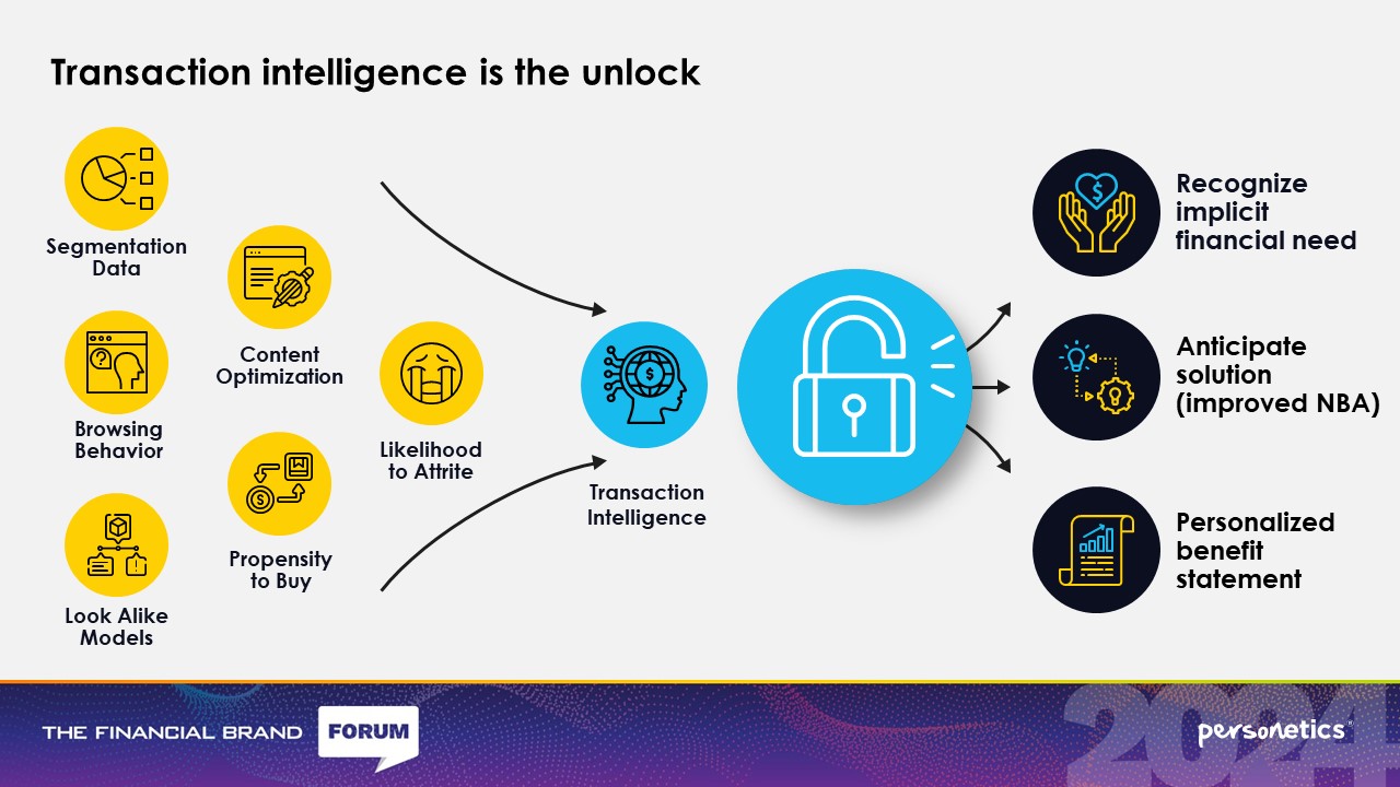 Personalized Engagement Marketing Personetics & Synovus 2024 